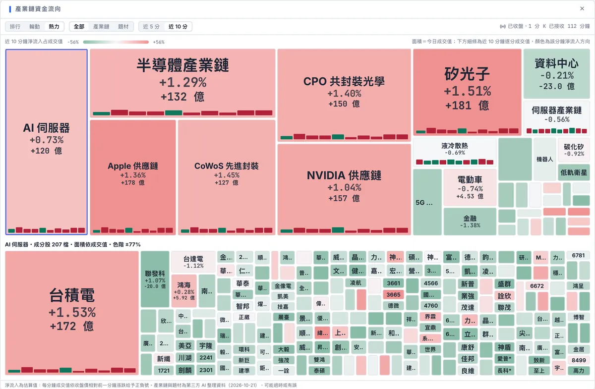 熱力圖：上方各族群方塊的面積為成交值、顏色為近 10 分鐘淨流入占比，下方是 AI 伺服器成分股的方塊。