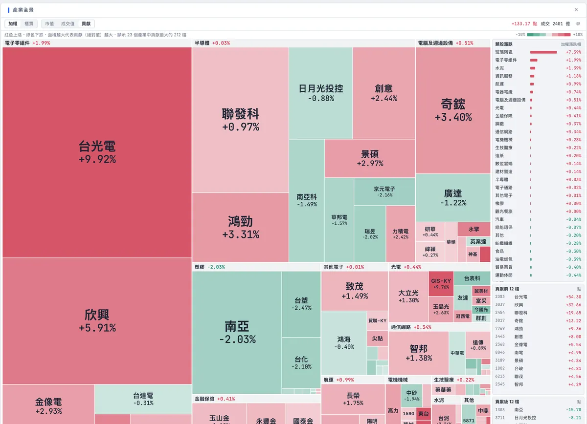 產業全景熱力圖：依電子零組件、半導體、電腦及週邊設備等產業分區，方塊面積為對加權指數的貢獻、顏色為漲跌；右側列出類股漲跌與貢獻前 12 檔。